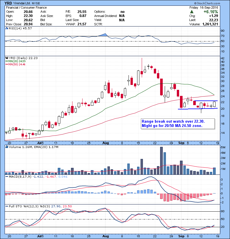 YRD Range break out watch over 22.30. Might go for 20/50 MA 24.50 zone. 
