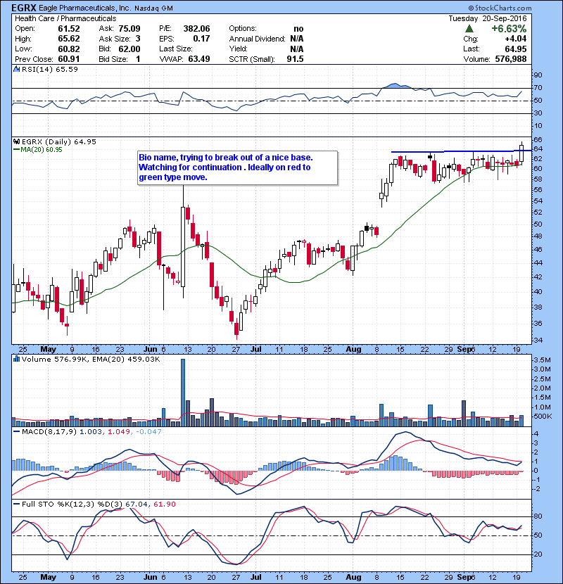 EGRX Bio name, trying to break out of a nice base. Watching for continuation . Ideally on red to green type move.