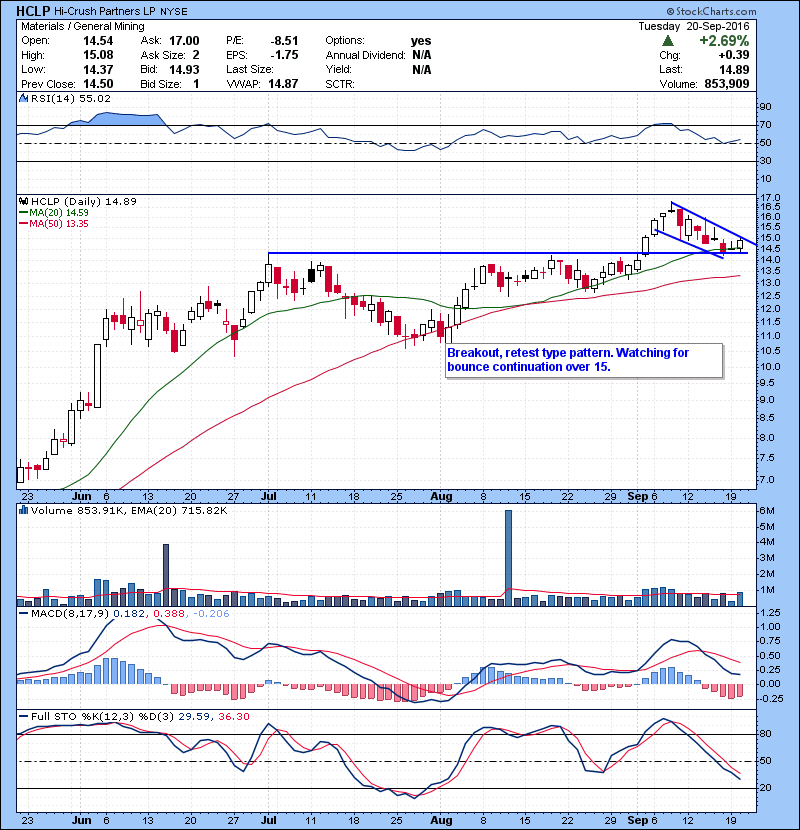 HCLP Breakout, retest type pattern. Watching for bounce continuation over 15.