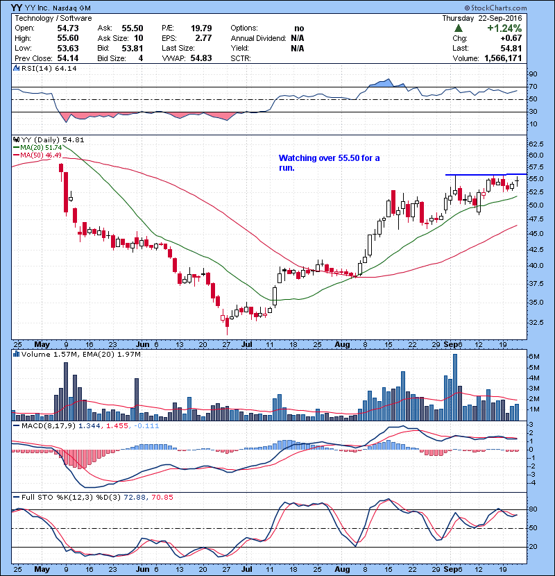 YY Watching over 55.50 for a run.