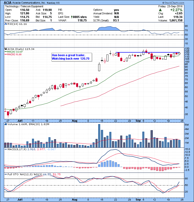 ACIA Has been a great trader. Watching back over 120.70