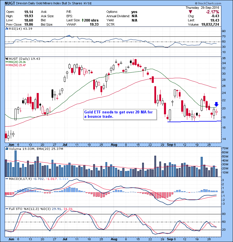 NUGT Gold ETF needs to get over 20 MA for a bounce trade. 