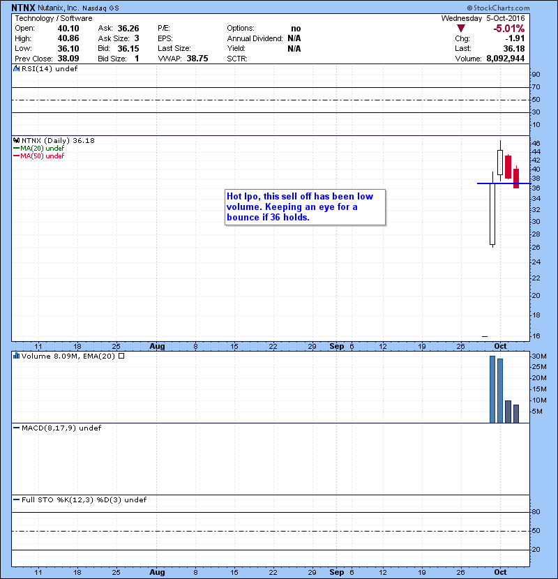 NTNX Hot Ipo, this sell off has been low volume. Keeping an eye for a bounce if 36 holds.