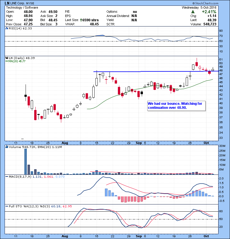 LN We had our bounce. Watching for continuation over 48.90.