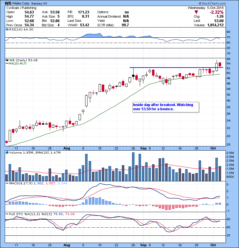 WB Inside day after breakout. Watching over 53.50 for a bounce. 