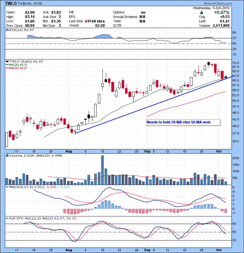 TWLO Needs to hold 20 MA else 50 MA next.