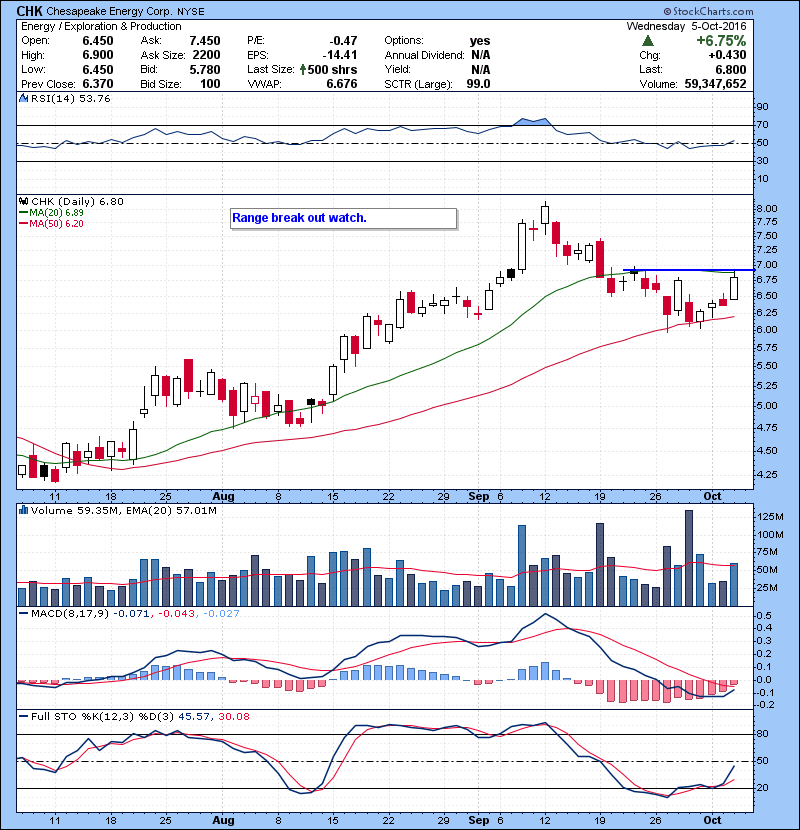CHK Range break out watch.