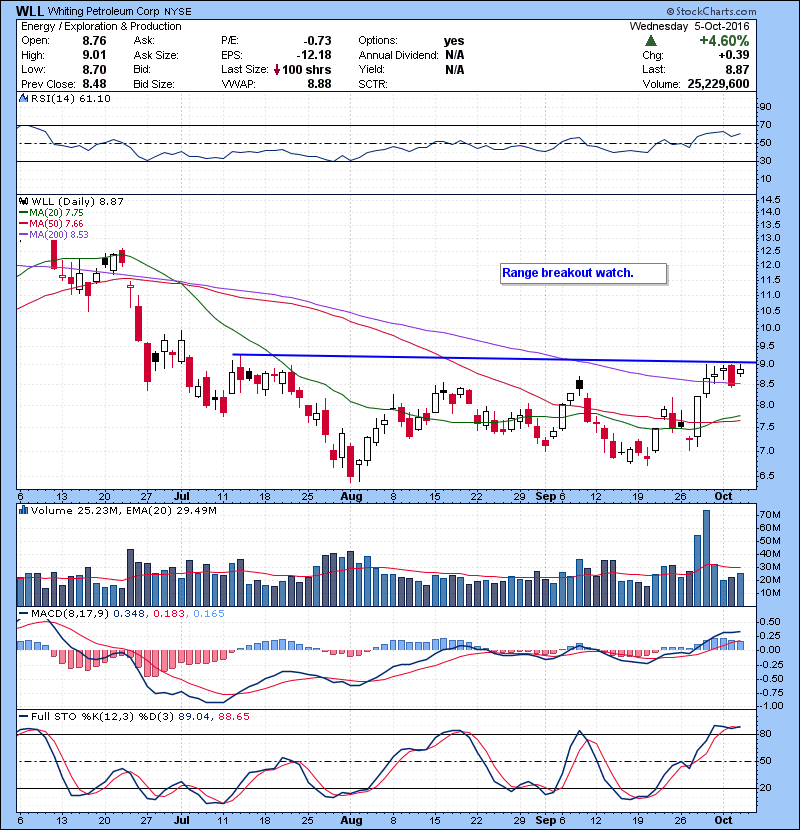 WLL Range breakout watch.