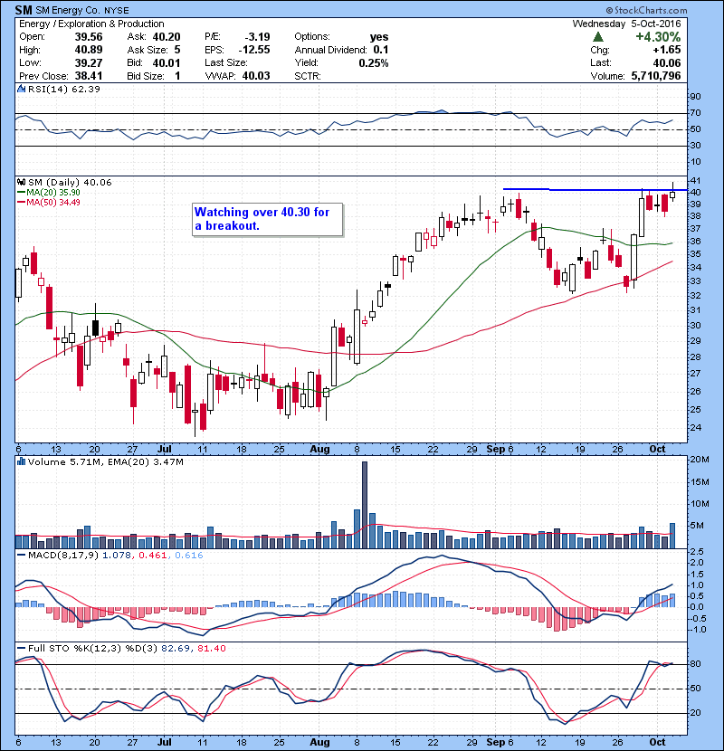 SM Watching over 40.30 for a breakout.