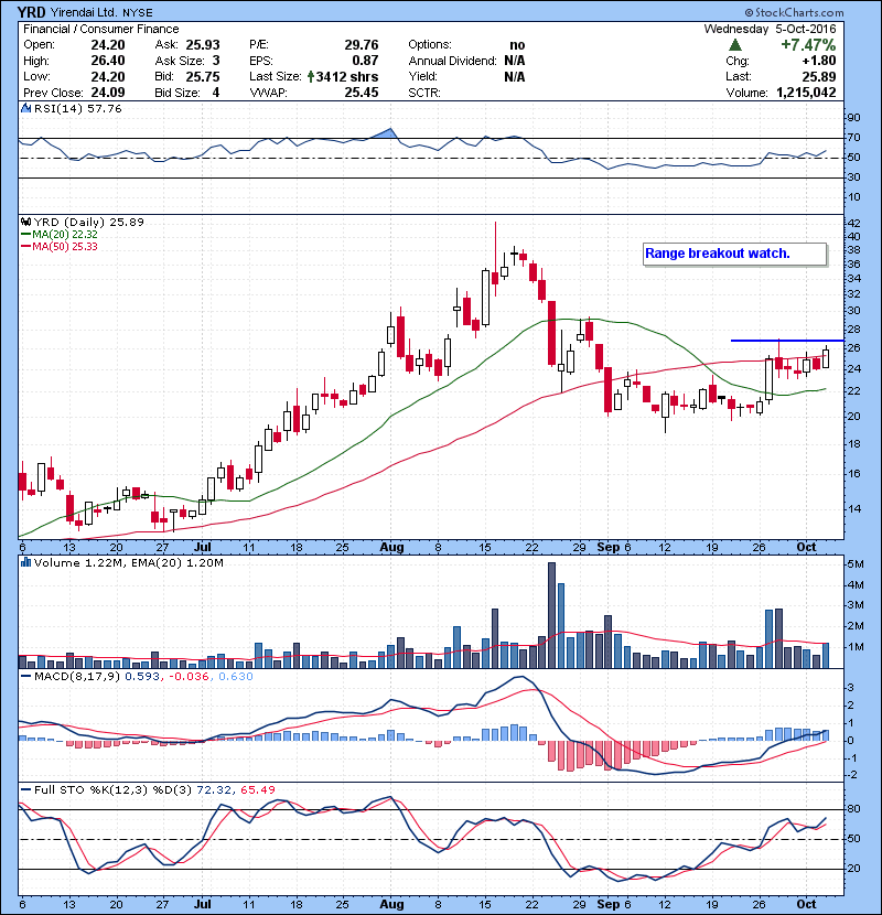 YRD Range breakout watch.