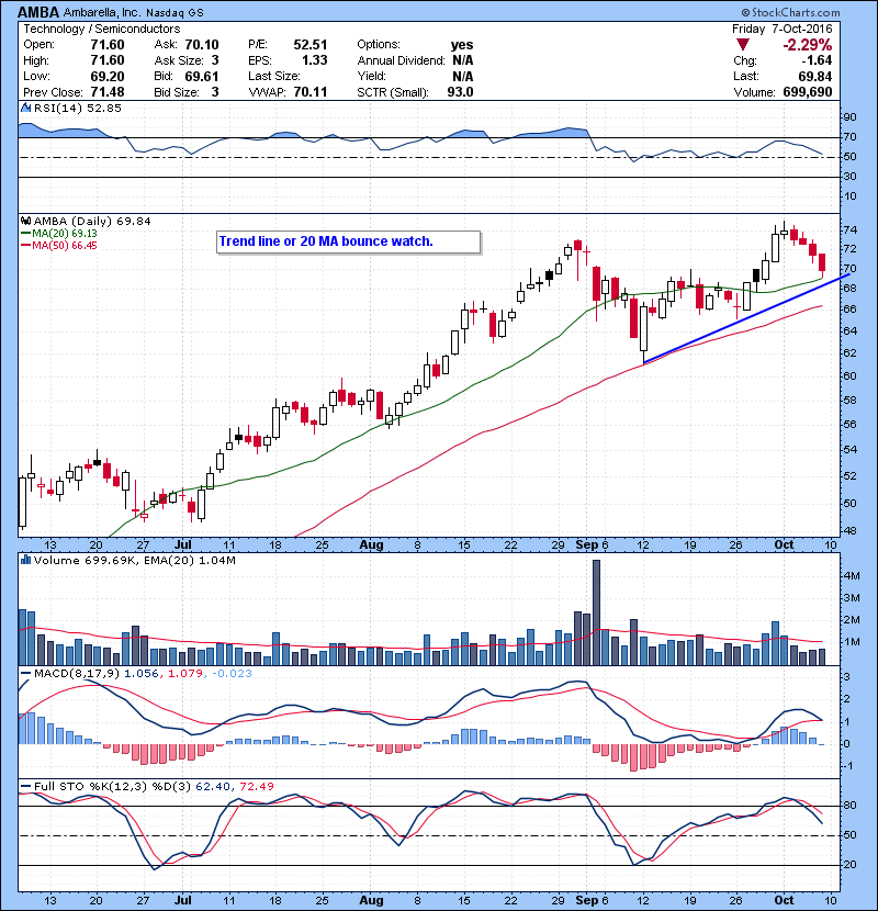 AMBA Trend line or 20 MA quick bounce trade watch.