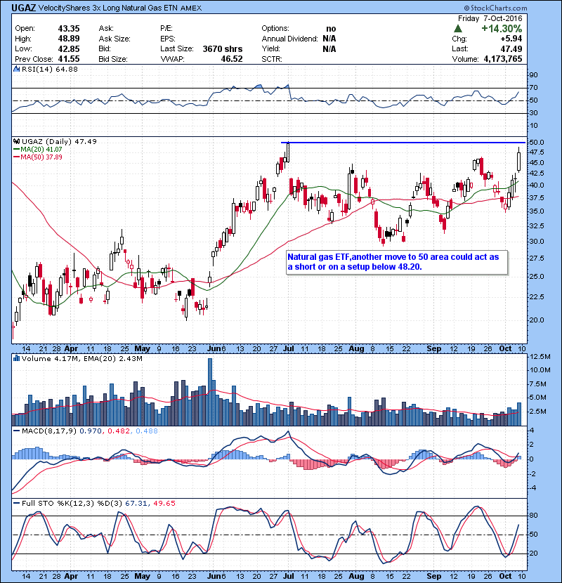 UGAZ Natural gas ETF,another move to 50 area could act as a short or on a setup below 48.20.