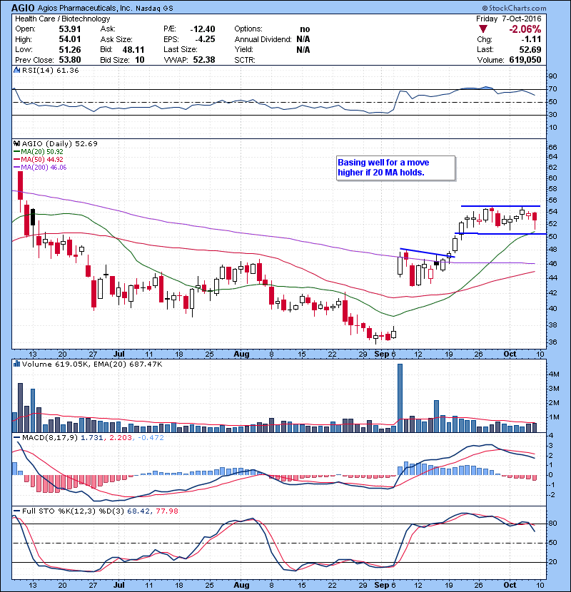 AGIO Basing well for a move higher if 20 MA holds. 