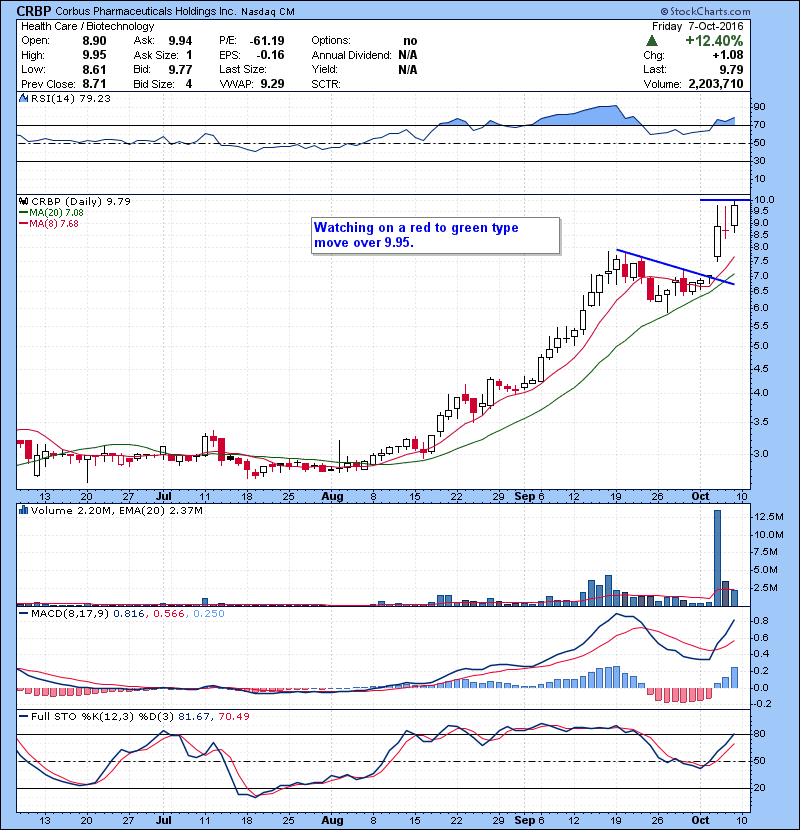CRBP Watching on a red to green type move over 9.95.