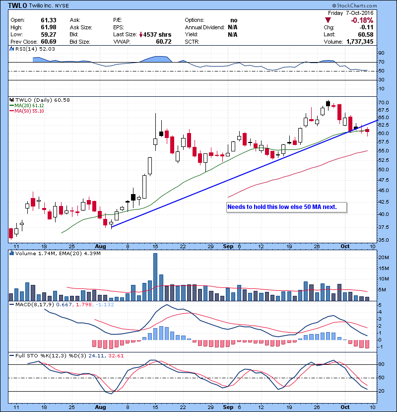 TWLO Needs to hold this low else 50 MA next.