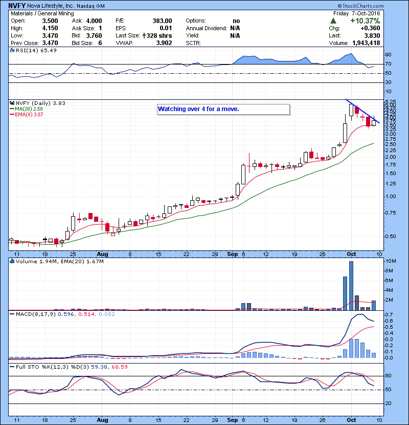 NVFY Watching over 4 for a move.