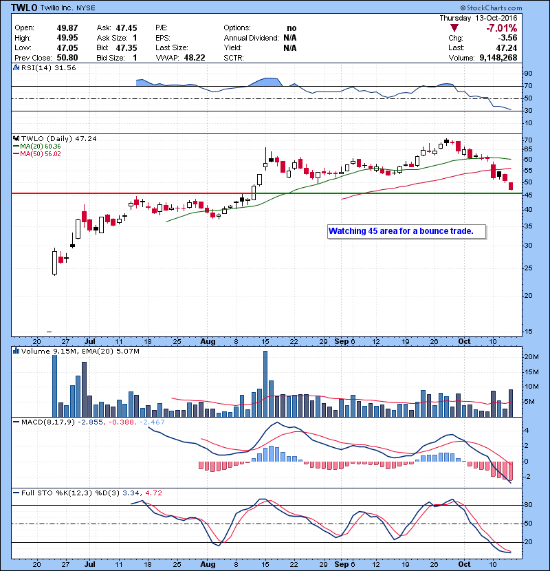 TWLO Watching 45 area for a bounce trade.