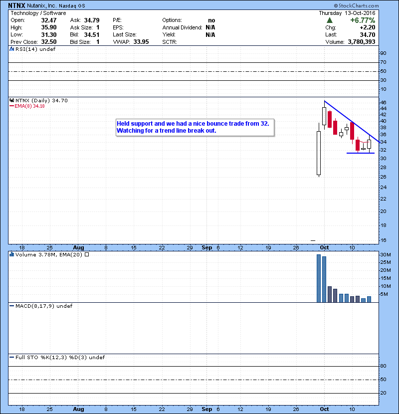 NTNX Held support and we had a nice bounce trade from 32. Watching for a trend line break out. 