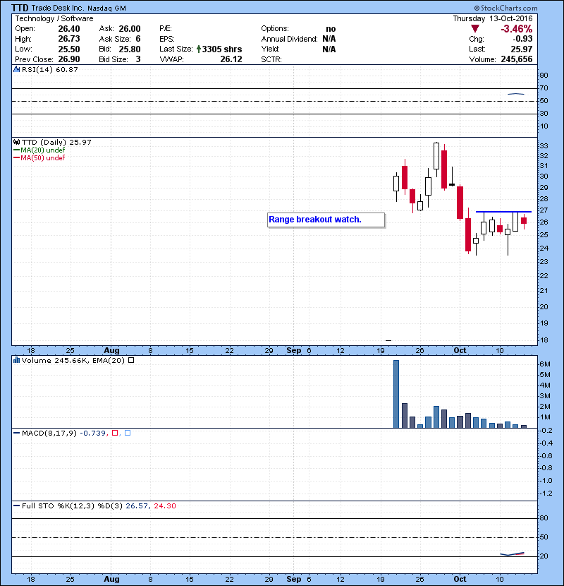 TTD Range breakout watch. 