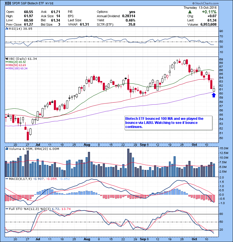 XBI Biotech ETF bounced 100 MA and we played the bounce via LABU. Watching to see if bounce continues. 