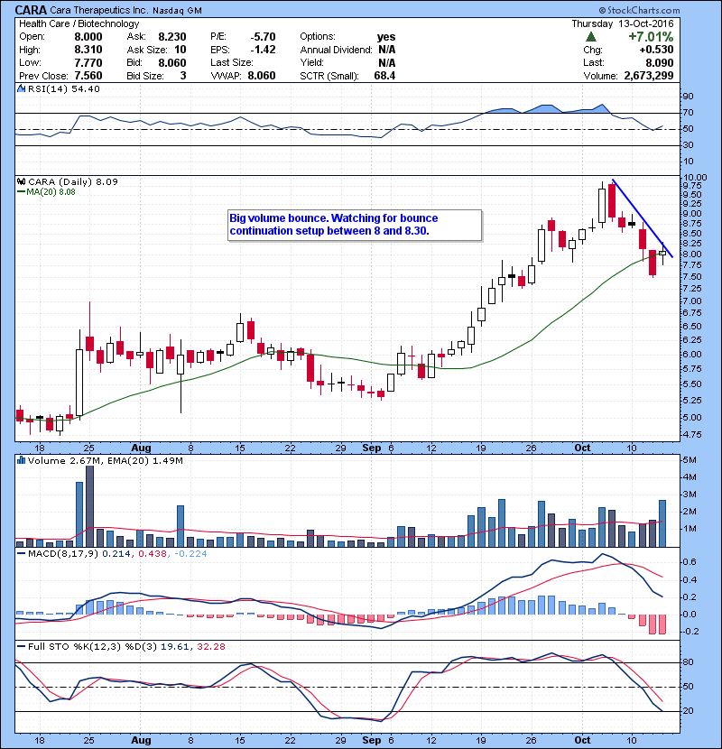 CARA Big volume bounce. Watching for bounce continuation setup between 8 and 8.30.