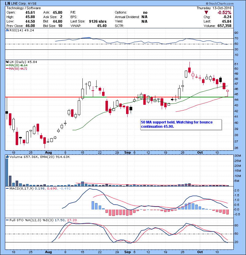 LN 50 MA support held. Watching for bounce continuation 45.90. 