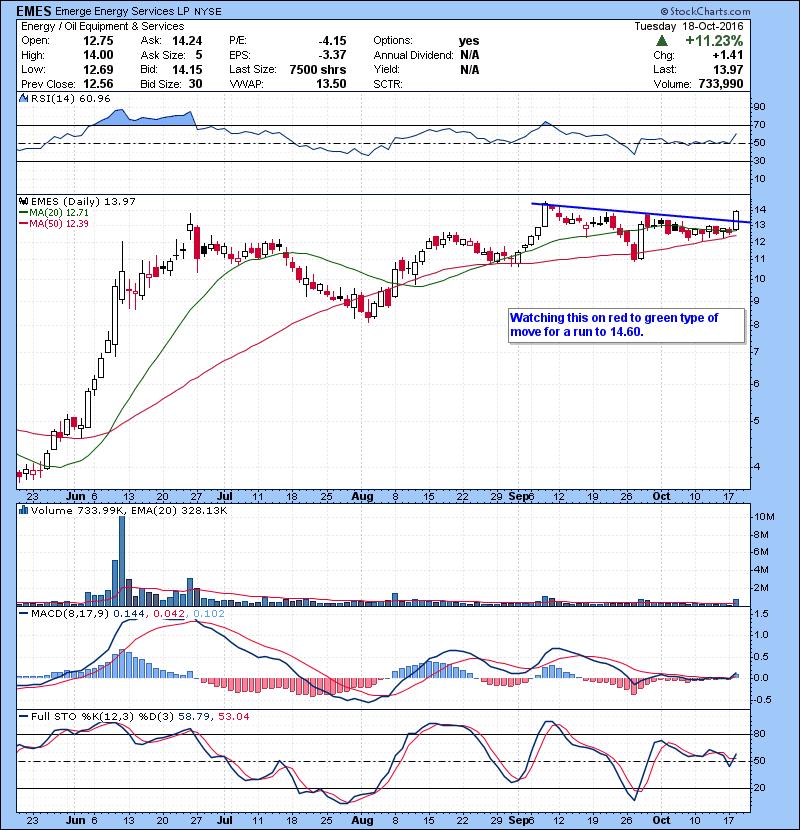 EMES Watching this on red to green type of move for a run to 14.60.