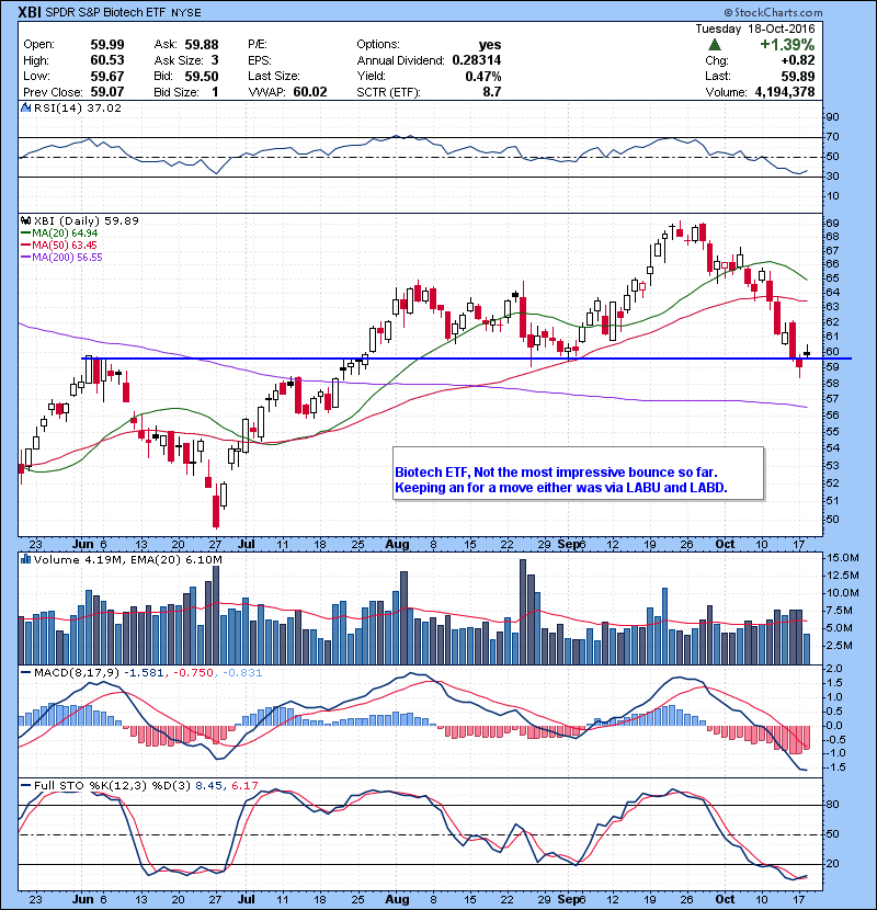 XBI Biotech ETF, Not the most impressive bounce so far. Keeping an for a move either was via LABU and LABD.
