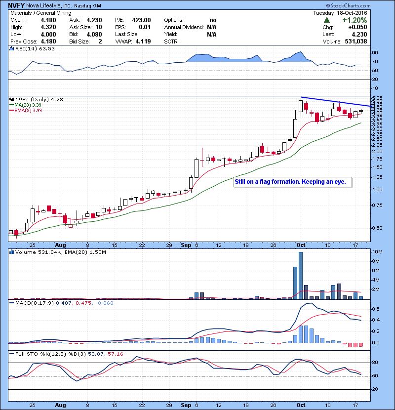 NVFY Still on a flag formation. Keeping an eye.