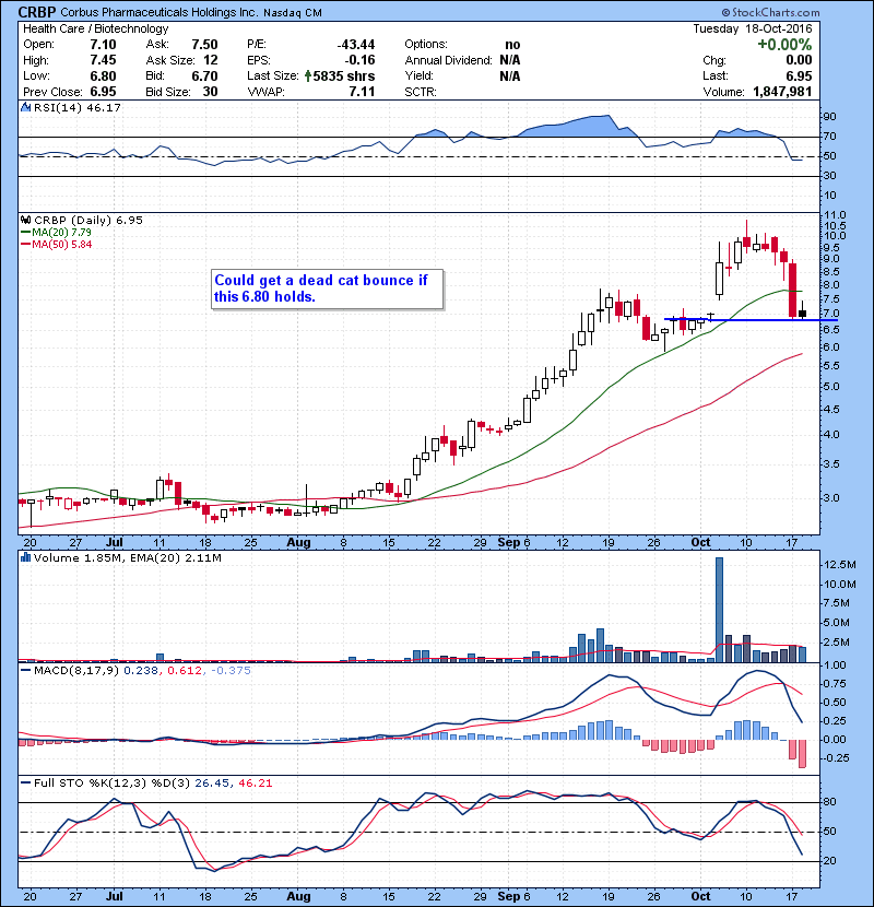 CRBP Could get a dead cat bounce if this 6.80 holds.