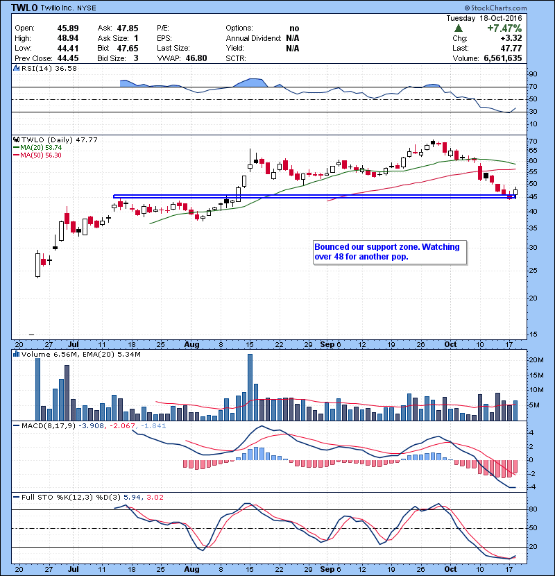 TWLO Bounced our support zone. Watching over 48 for another pop.