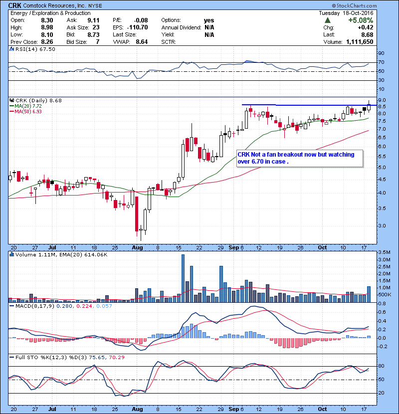 CRK Not a fan breakout now but watching over 6.70 in case .