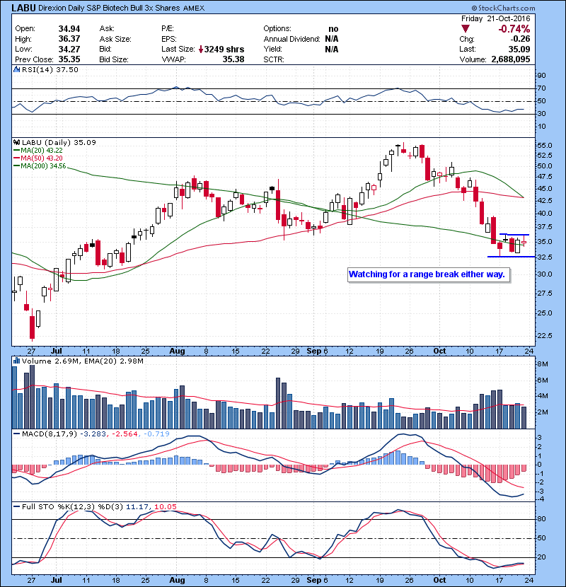 LABU Watching for a range break either way.