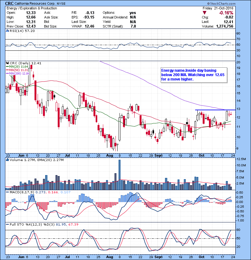 CRC Energy name.Inside day basing below 200 MA. Watching over 12.65 for a move higher.