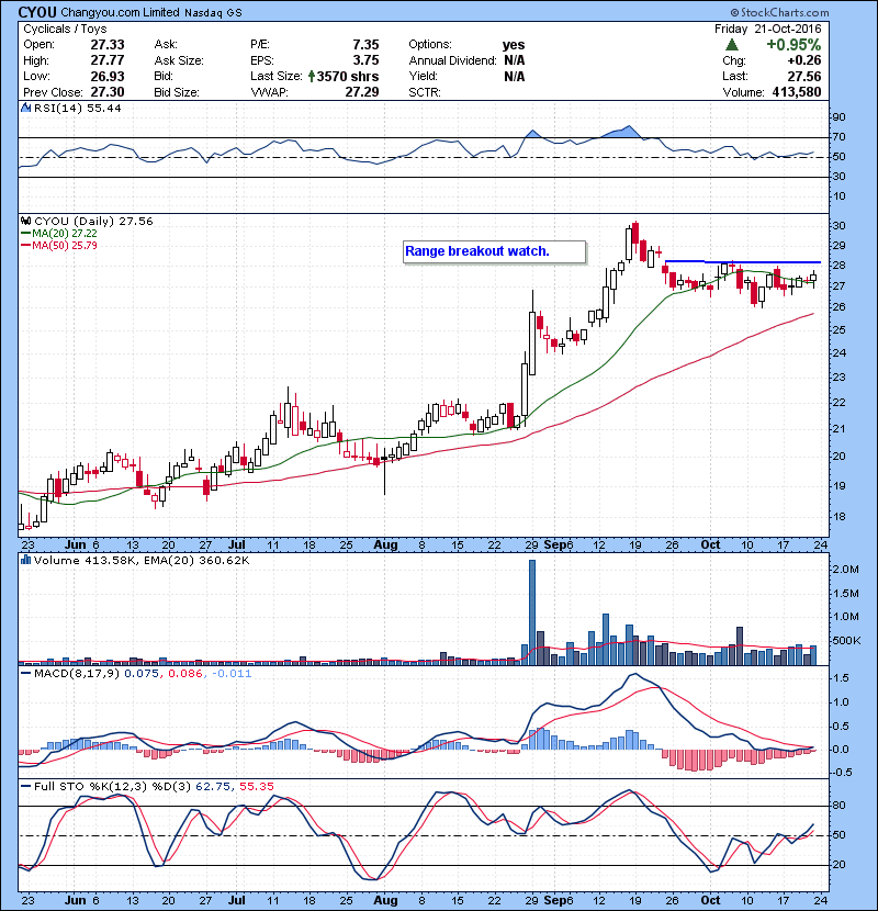 CYOU Range breakout watch.