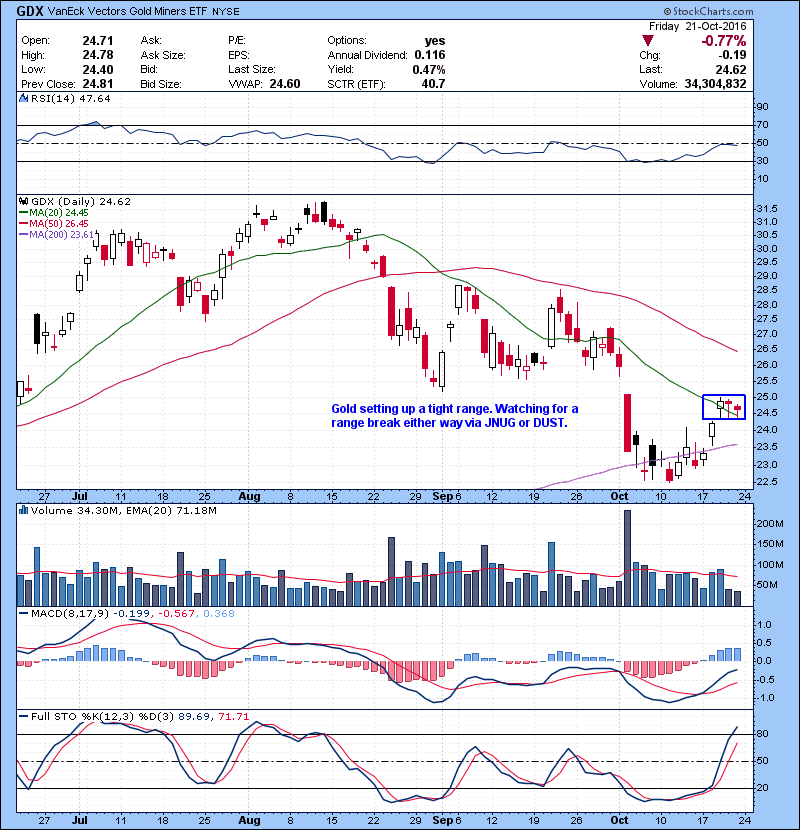 GDX Gold setting up a tight range. Watching for a range break either way via JNUG or DUST.