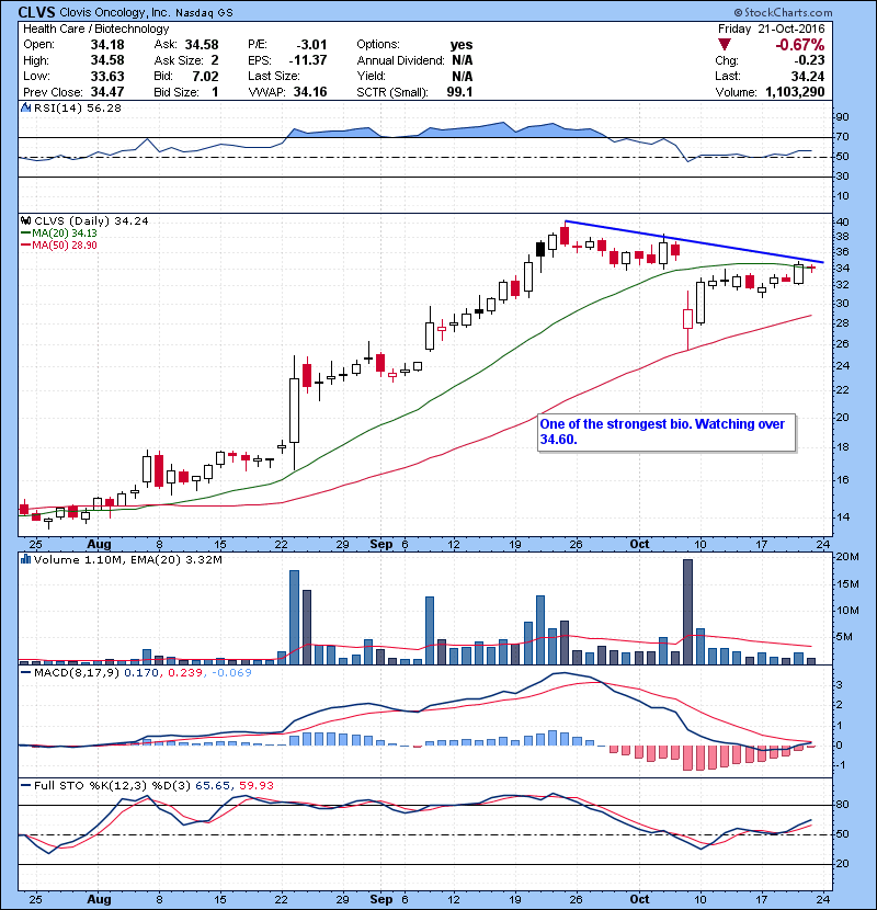 CLVS One of the strongest bio. Watching over 34.60.