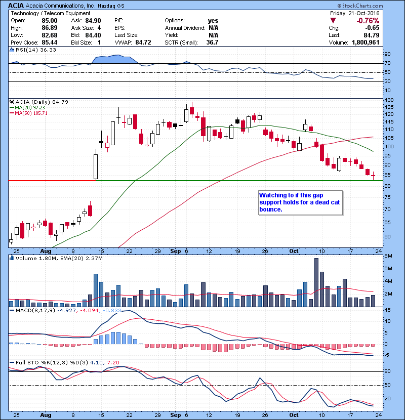 ACIA Watching to if this gap support holds for a dead cat bounce.