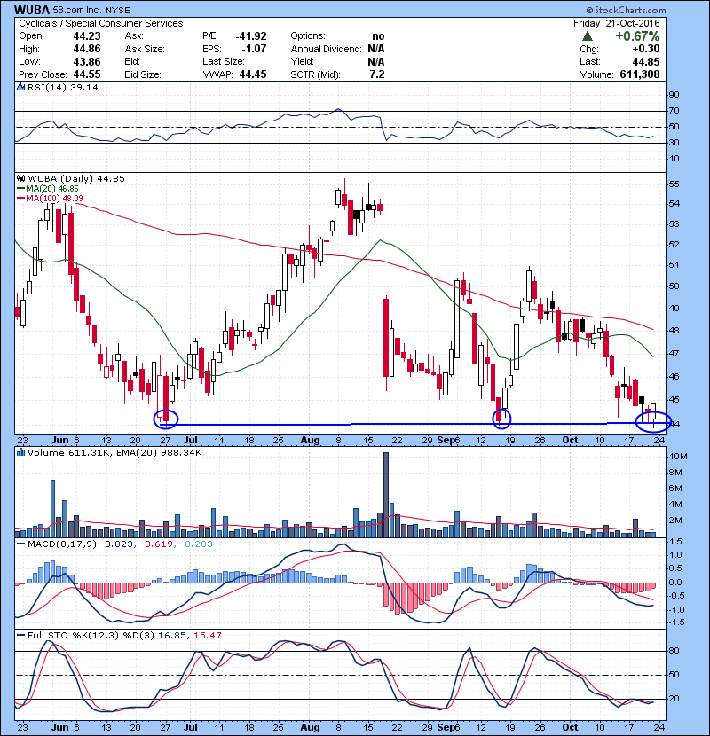 WUBA Multiple bottom look here. Watching for quick bounce trade over 44.86.
