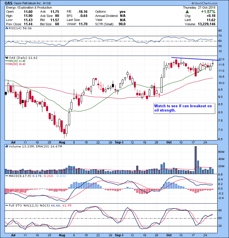 OAS Watch to see if can breakout on oil strength. 