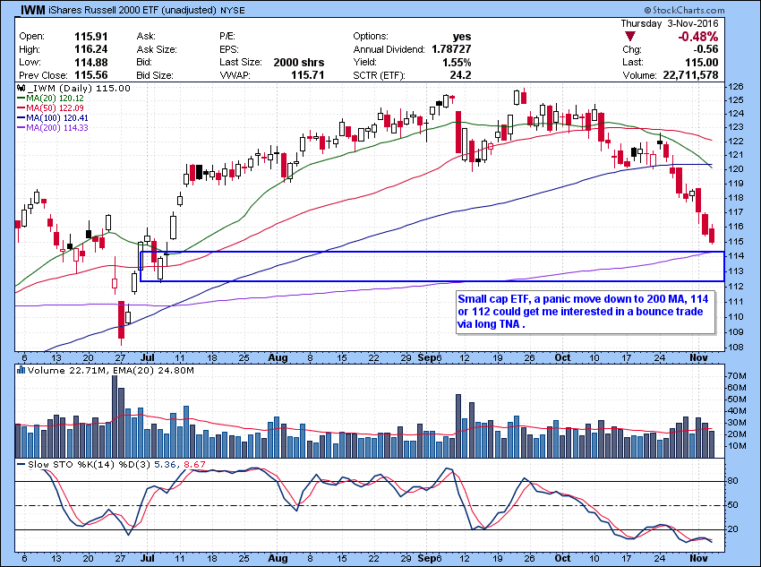 IWM Small cap ETF, a panic move down to 200 MA, 114 or 112 could get me interested in a bounce trade via long TNA .