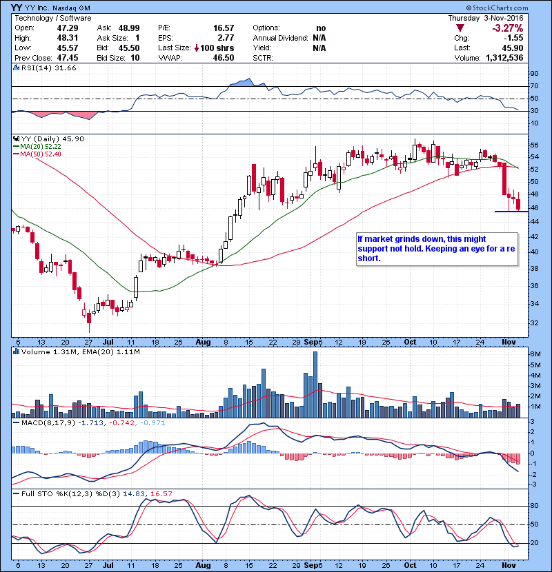 YY If market grinds down, this might support not hold. Keeping an eye for a re short.
