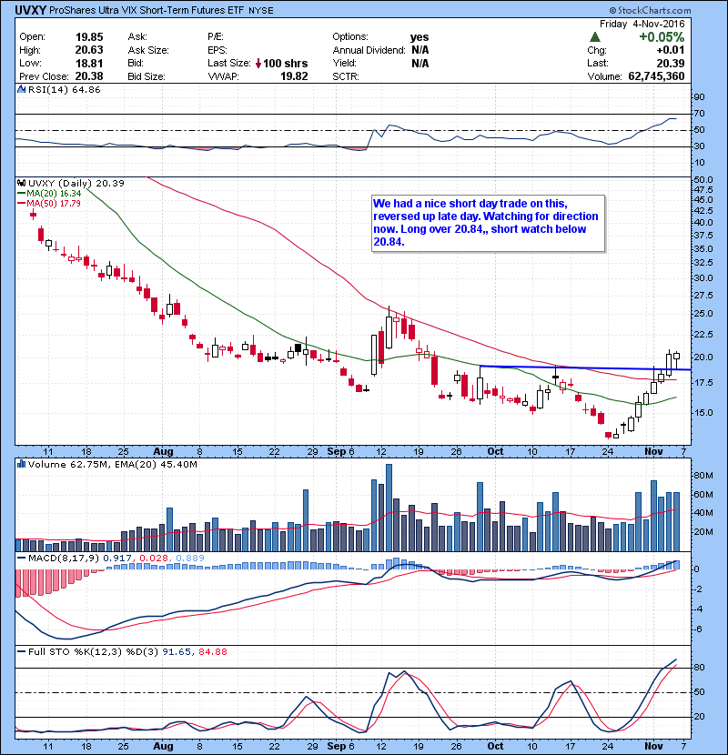 UVXY We had a nice short day trade on this, reversed up late day. Watching for direction now. Long over 20.84,, short watch below 20.84.