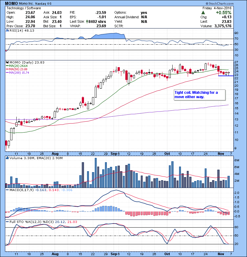 MOMO Tight coil. Watching for a move either way.