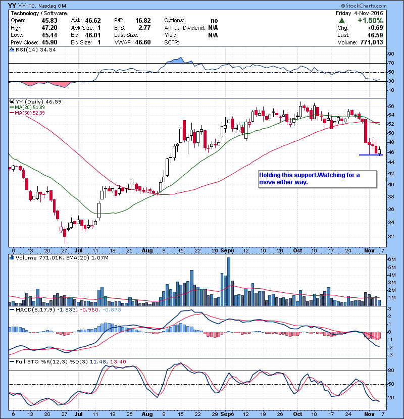 YY Holding this support.Watching for a move either way.
