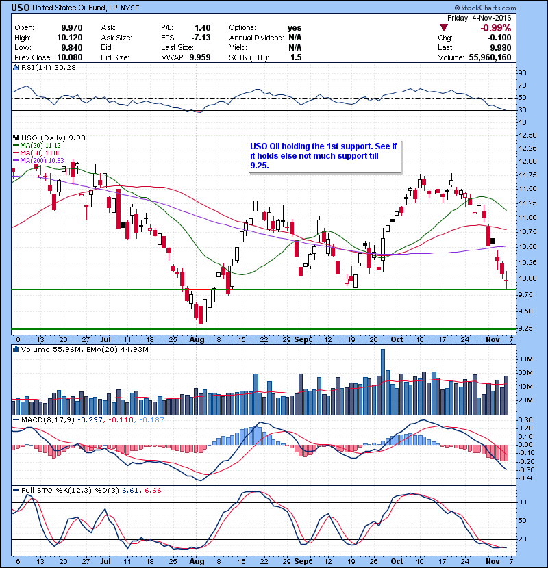 USO Oil holding the 1st support. See if it holds else not much support till 9.25.