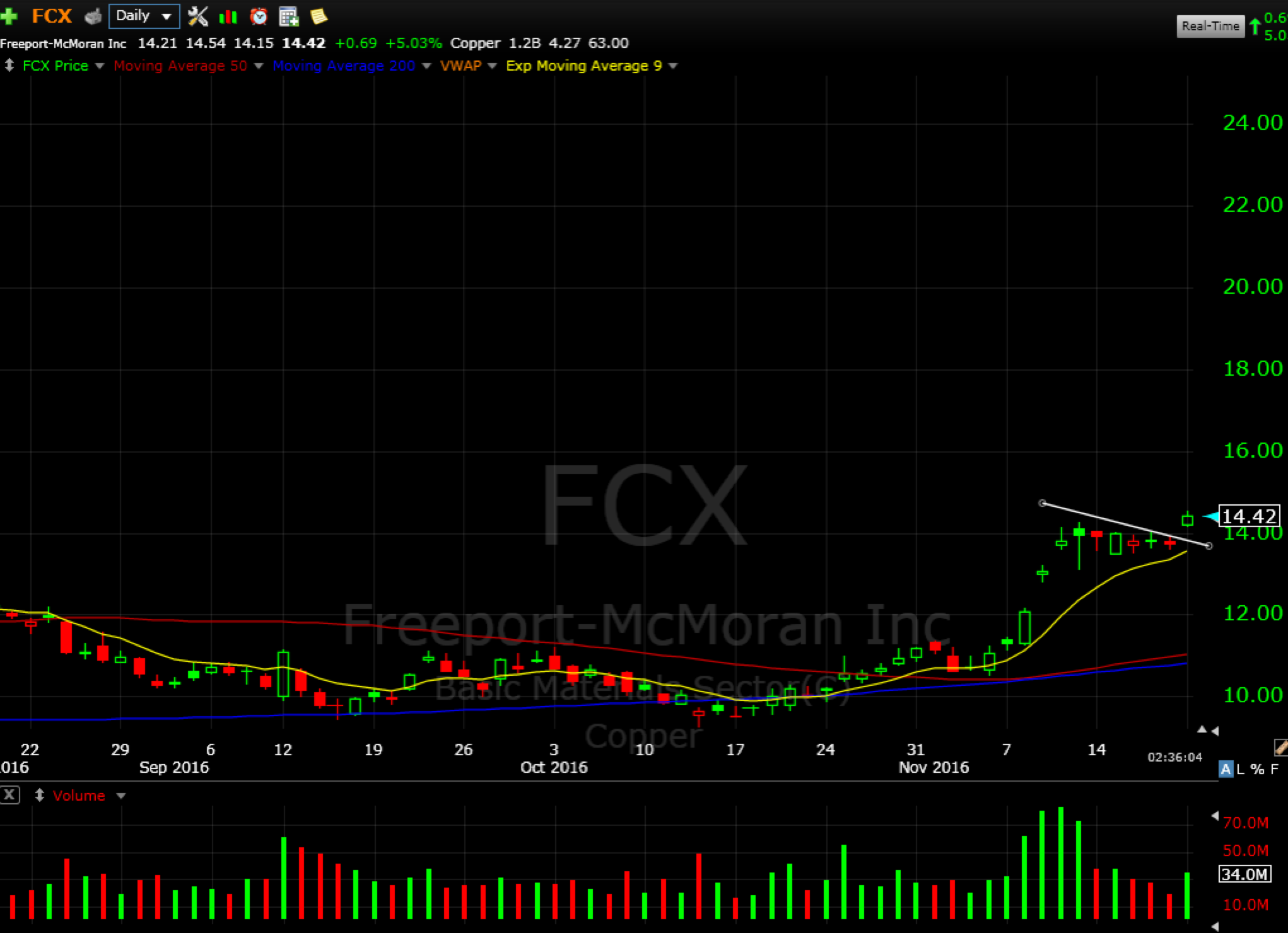 FCX Big range breakout over 11.25 on a good setup if market holds.