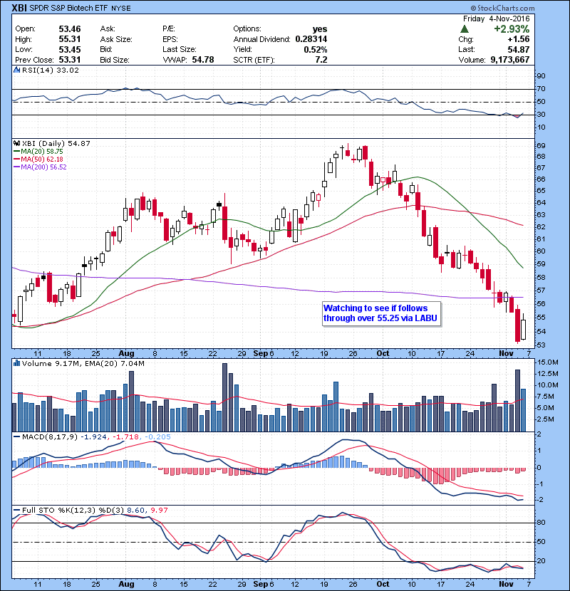 XBI Watching to see if follows through over 55.25 via LABU.