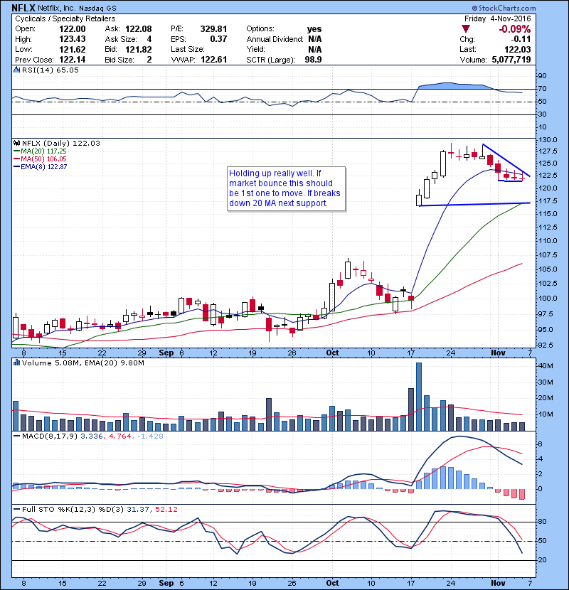 NFLX Holding up really well. If market bounce this should be 1st one to move. If breaks down 20 MA next support.