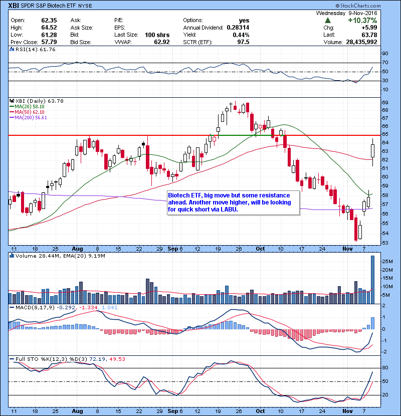 XBI Biotech ETF, big move but some resistance ahead. Another move higher, will be looking for quick short via LABU.